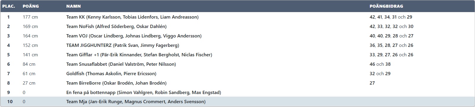 Du visar för närvarande Resultat DM spinnfiske efter abborre 2026