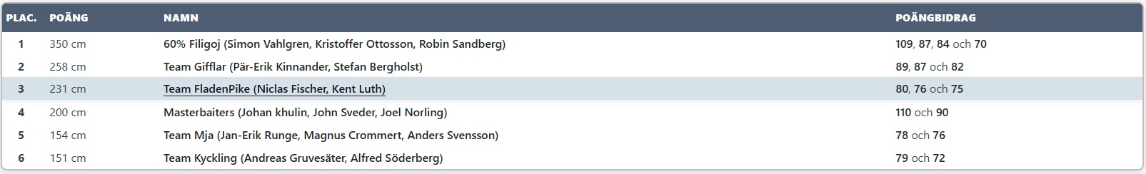 Du visar för närvarande Resultat DM gäddtrolling 2026